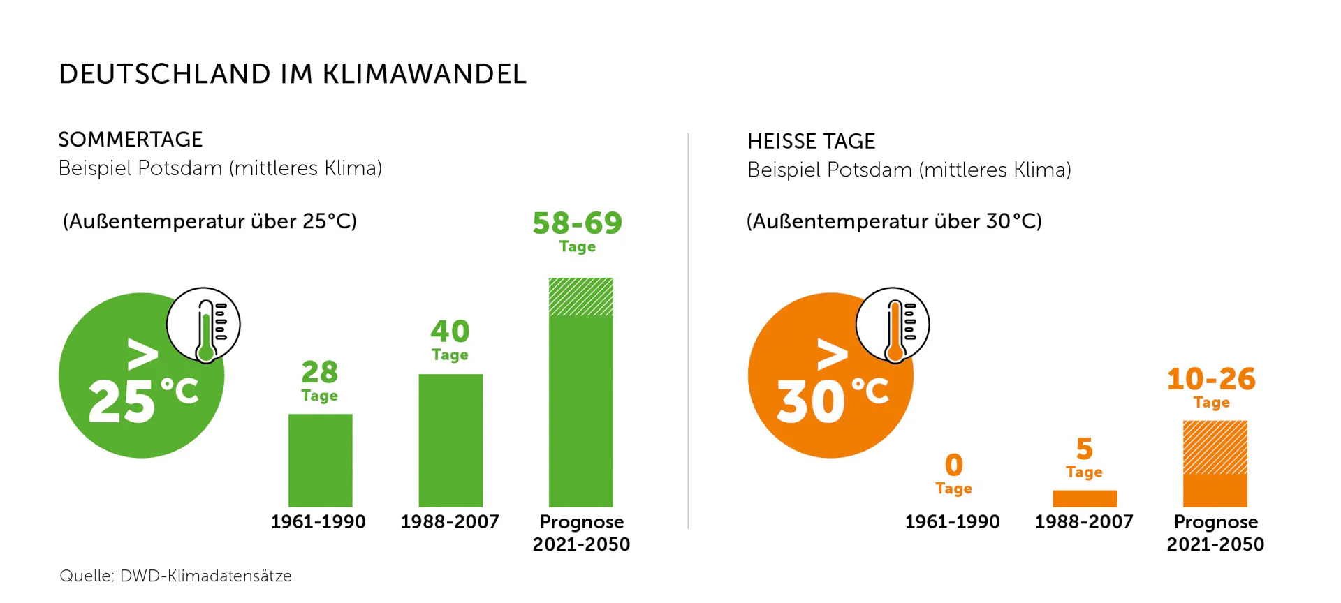 Deutschland im Klimawandel: Sommertage (+25 Grad) und heiße Tage (+30 Grad) haben deutlich zugenommen. Der Deutsche Wetterdienst (DWD) prognostiziert, dass diese Entwicklung sich fortsetzen wird.