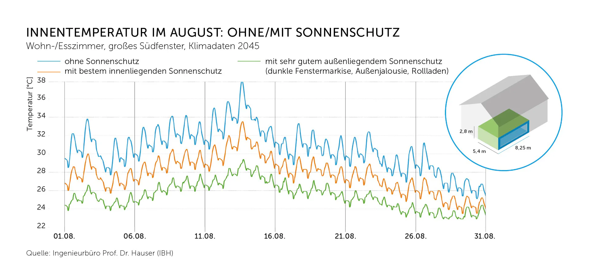 Monatsübersicht für August 2045: Ohne Sonnenschutz würde ein Wohnzimmer mit großen Südfenstern dauerhaft überhitzen, in der Spitze auf bis zu 38 Grad. Mit sehr gutem Sonnenschutz bleibt es komfortabel zwischen 23 und 28 Grad.