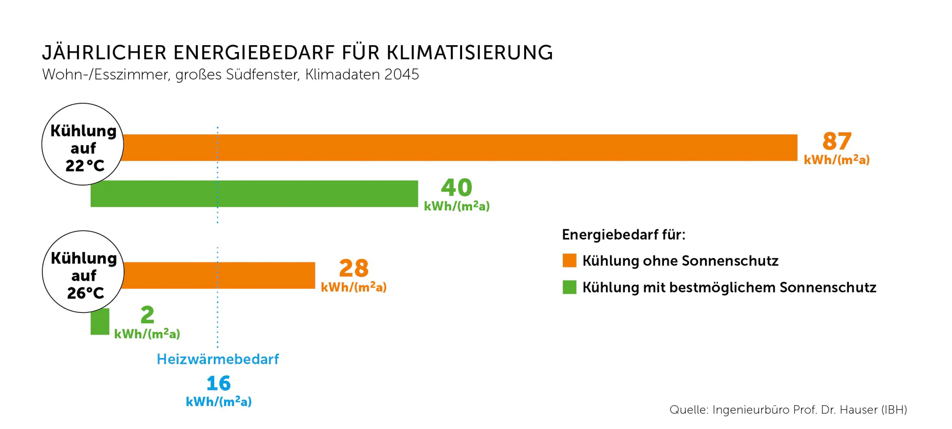 Mit bestmöglichem Sonnenschutz halbiert sich der Energiebedarf für eine Kühlung auf 22°C gegenüber dem Szenario ohne Sonnenschutz. Bei einer Zieltemperatur von 26°C ist mit Sonnenschutz fast keine Kühlenergie mehr nötig.