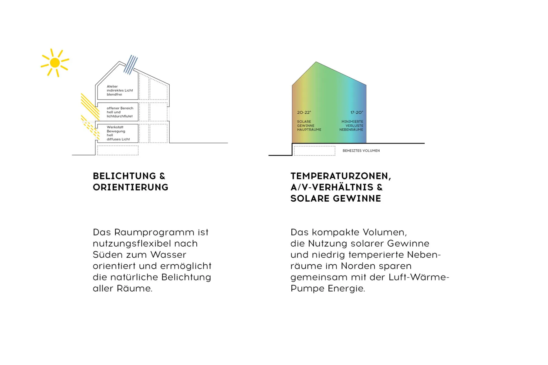 Pikto, Belichtung & Orientierung sowie Temperaturzonen, Grafik