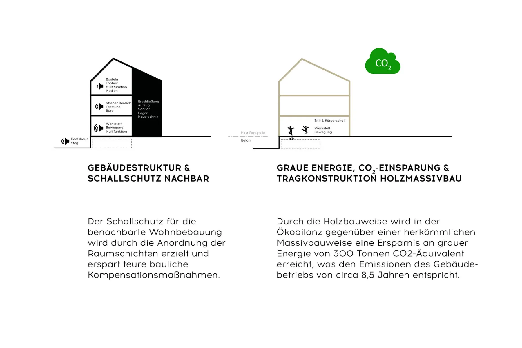 Pikto, Gebäudestruktur & Schallschutz Nachbar sowie Ökobilanz Holzbauweise, Grafik