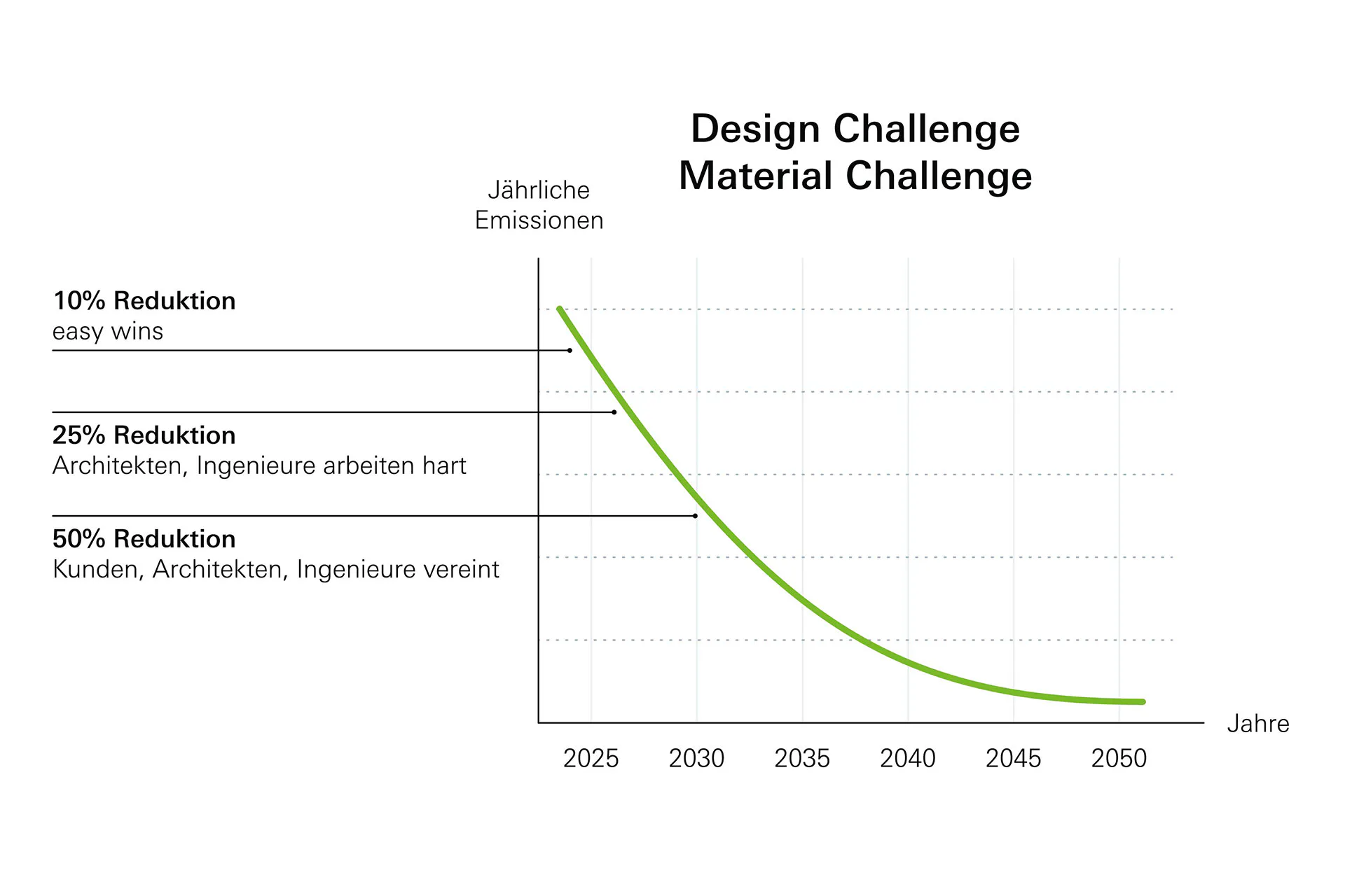 Mit dem Design eines Gebäudes kann bereits jetzt ein Großteil des CO2-Einsparpotentials abgeschöpft werden.