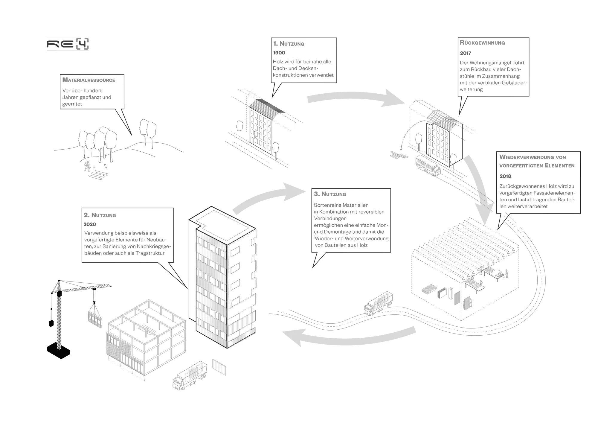 Im Rahmen des EU-Forschungsprojekts RE 4 haben sich ZRS Architekten Ingenieure mit den Stoffkreisläufen von Bauholz und den Nutzungsmöglichkeiten von Altholz beim Bauen beschäftigt.