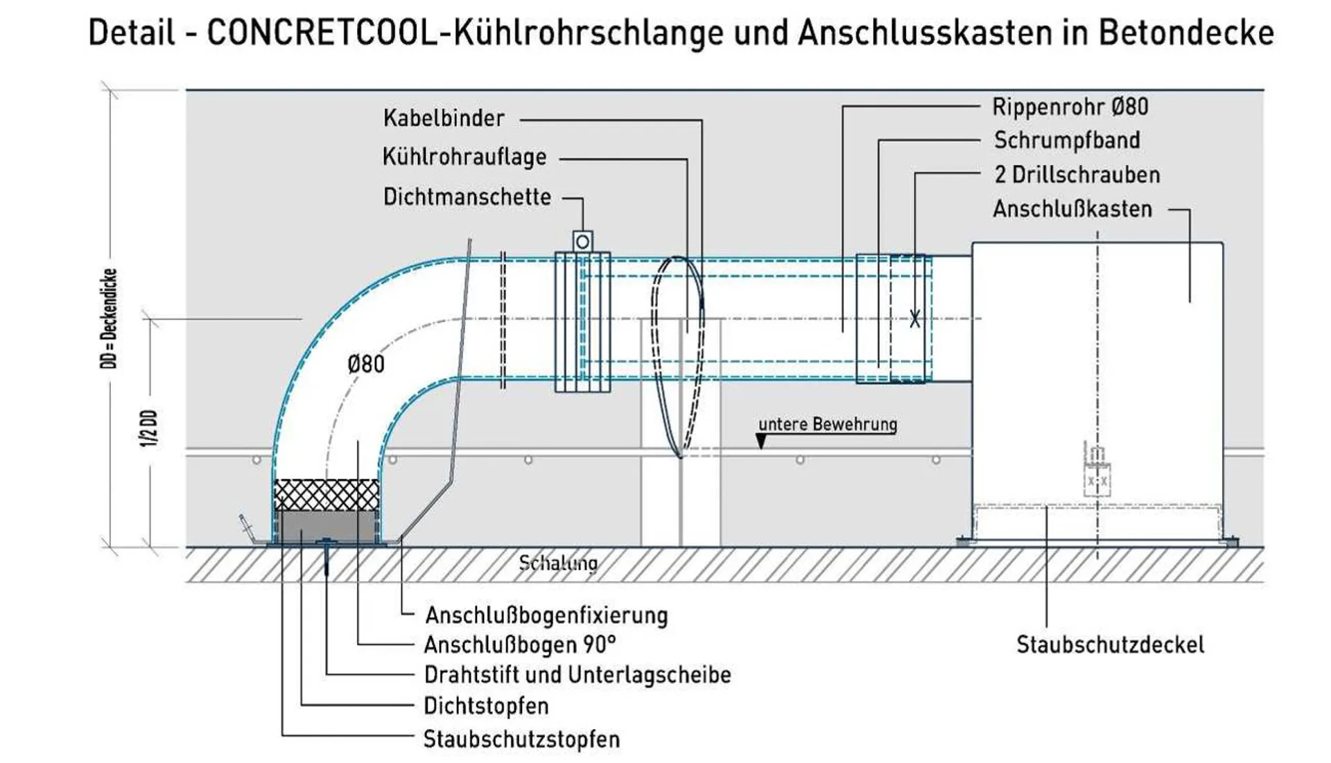 Der Einbau der Kühlrohre erfolgt zwischen oberer und unterer Bewehrung. Die Lage wird durch Abstandshalter fixiert und gegen Aufschwimmen gesichert.