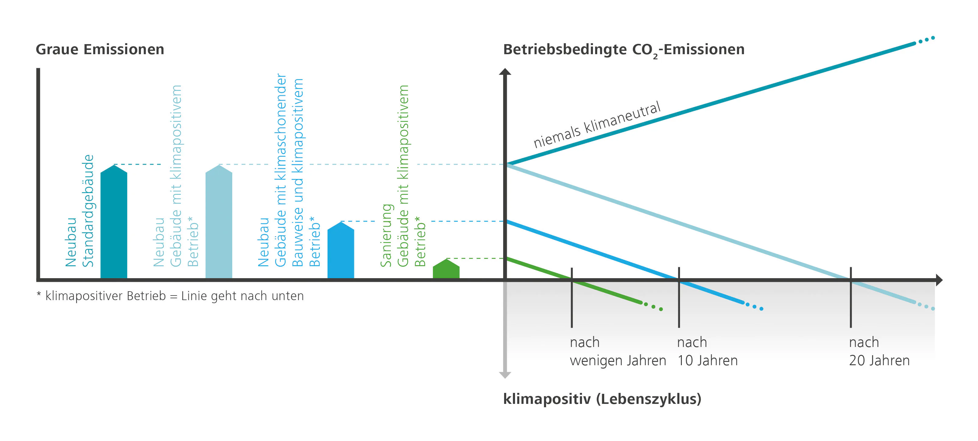 Graue und betriebsbedingte CO2-Emissionen in Gebäuden: Eine klimaschonende Bauweise (linke Hälfte) ist ein großer Hebel zur Reduzierung von Treibhausgasemissionen.