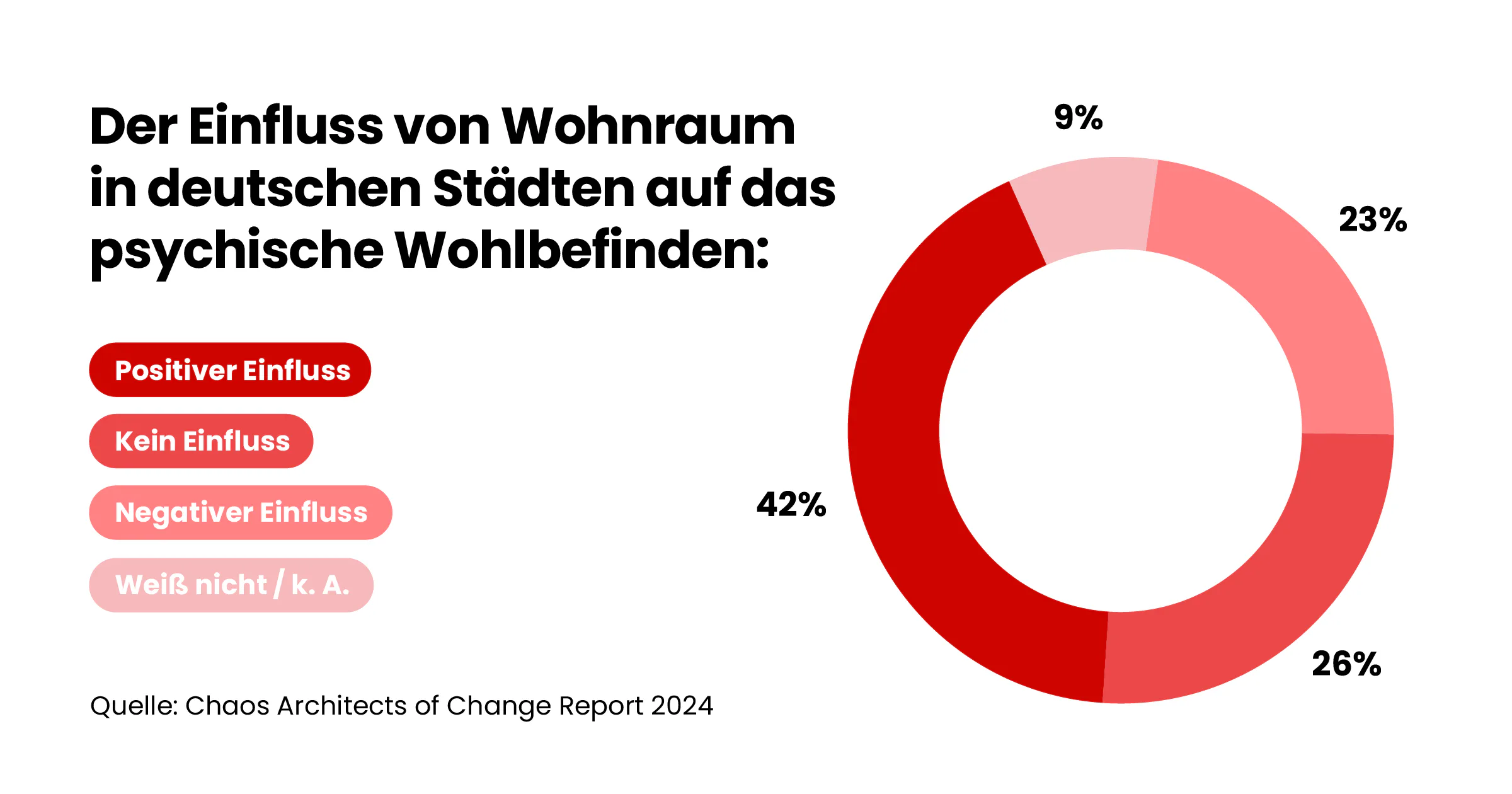 92 % der Großstadtbewohner in Deutschland wünschen sich besser gestaltete urbane Räume.