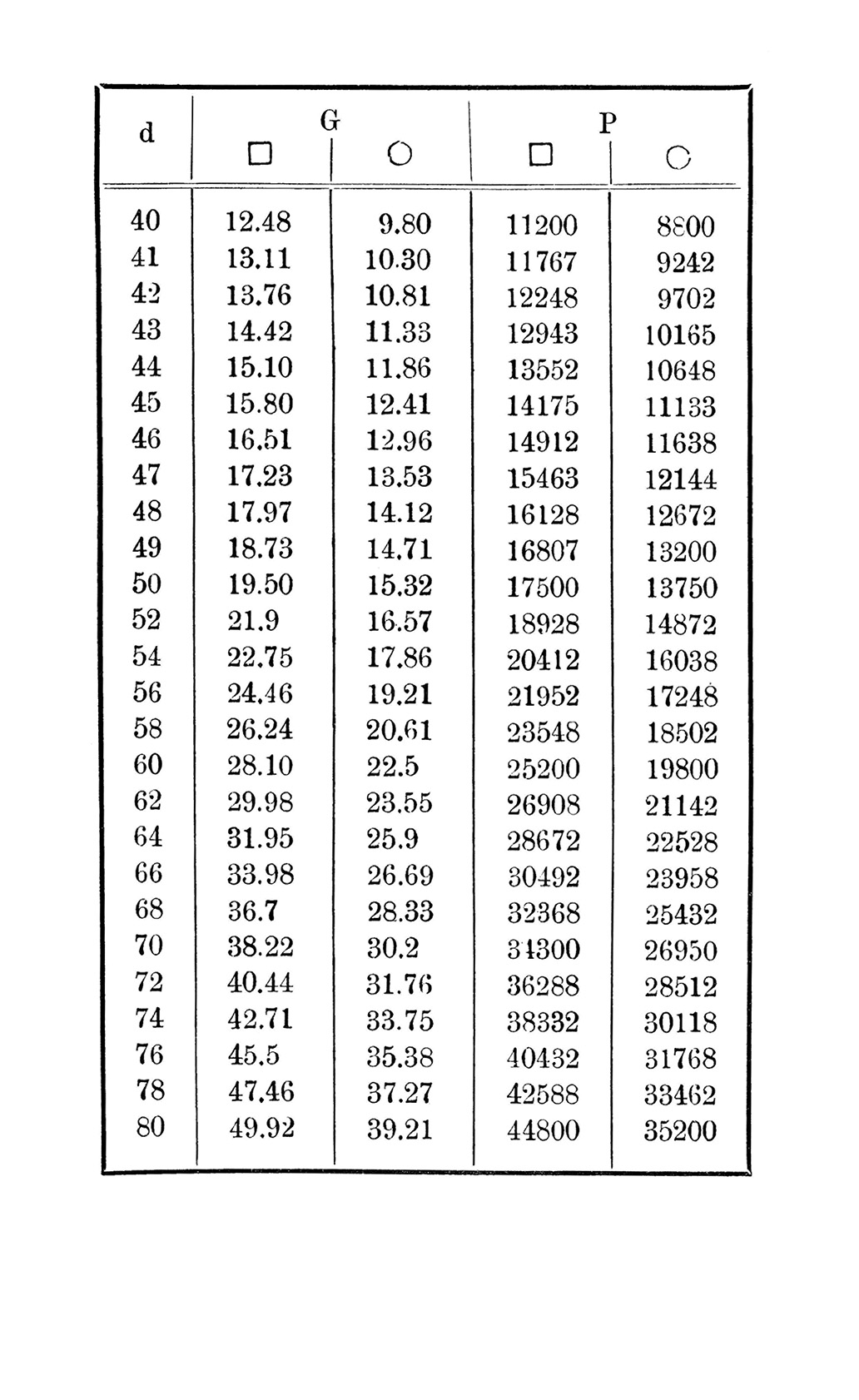 Tabelle zur Berechnung des Gewichtes und der Tragfähigkeit runder und quadratischer Zugstangen
