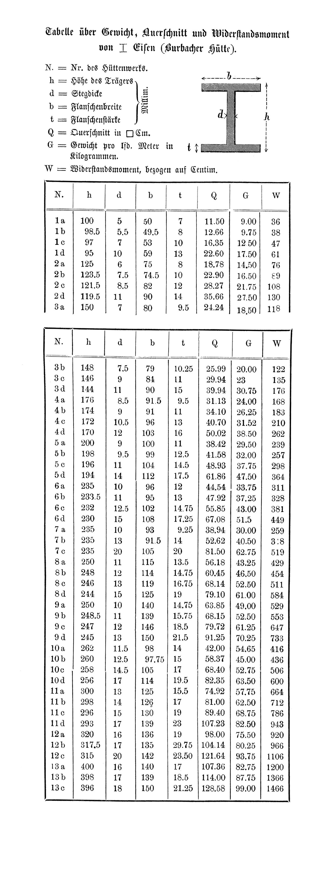 Tabelle über Gewicht, Querschnitt und Widerstandsmoment von I-Eisen (Burbacher Hütte)