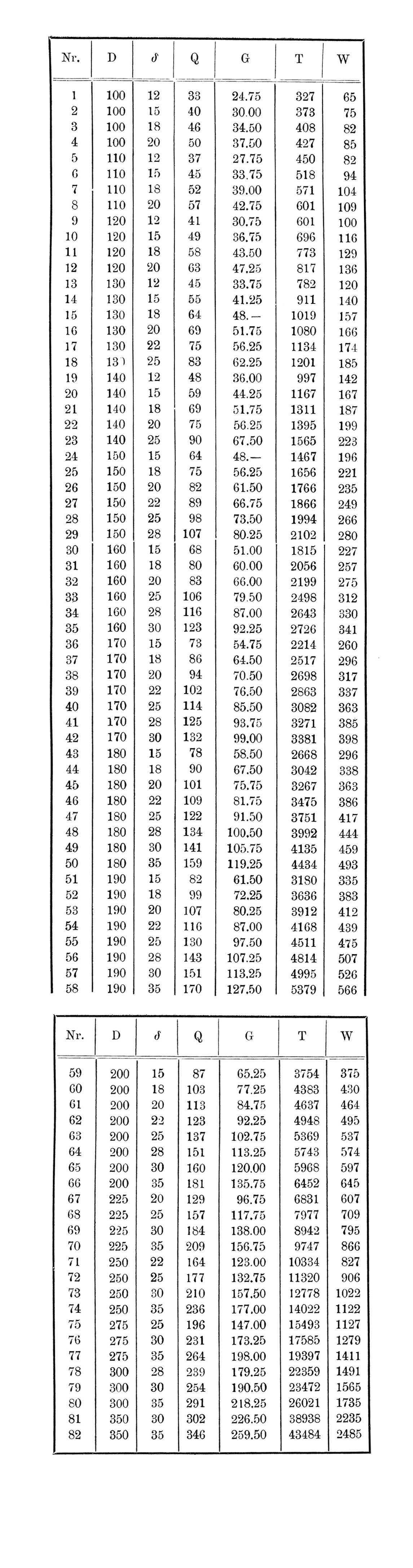 Tabelle über Gewicht, Querschnitt, Trägheitsmoment und Widerstandsmoment des Kreisringquerschnitts