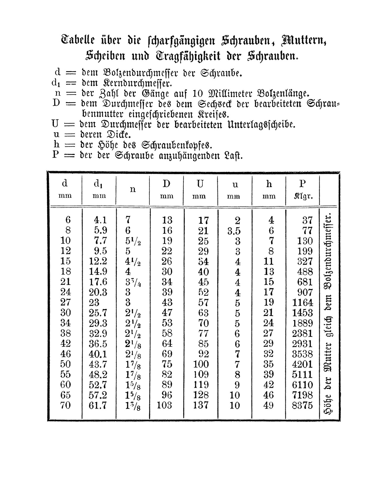 Tabelle. // Tabelle über die scharfgängigen Schrauben, Muttern, Scheiben und Tragfähigkeit der Schrauben