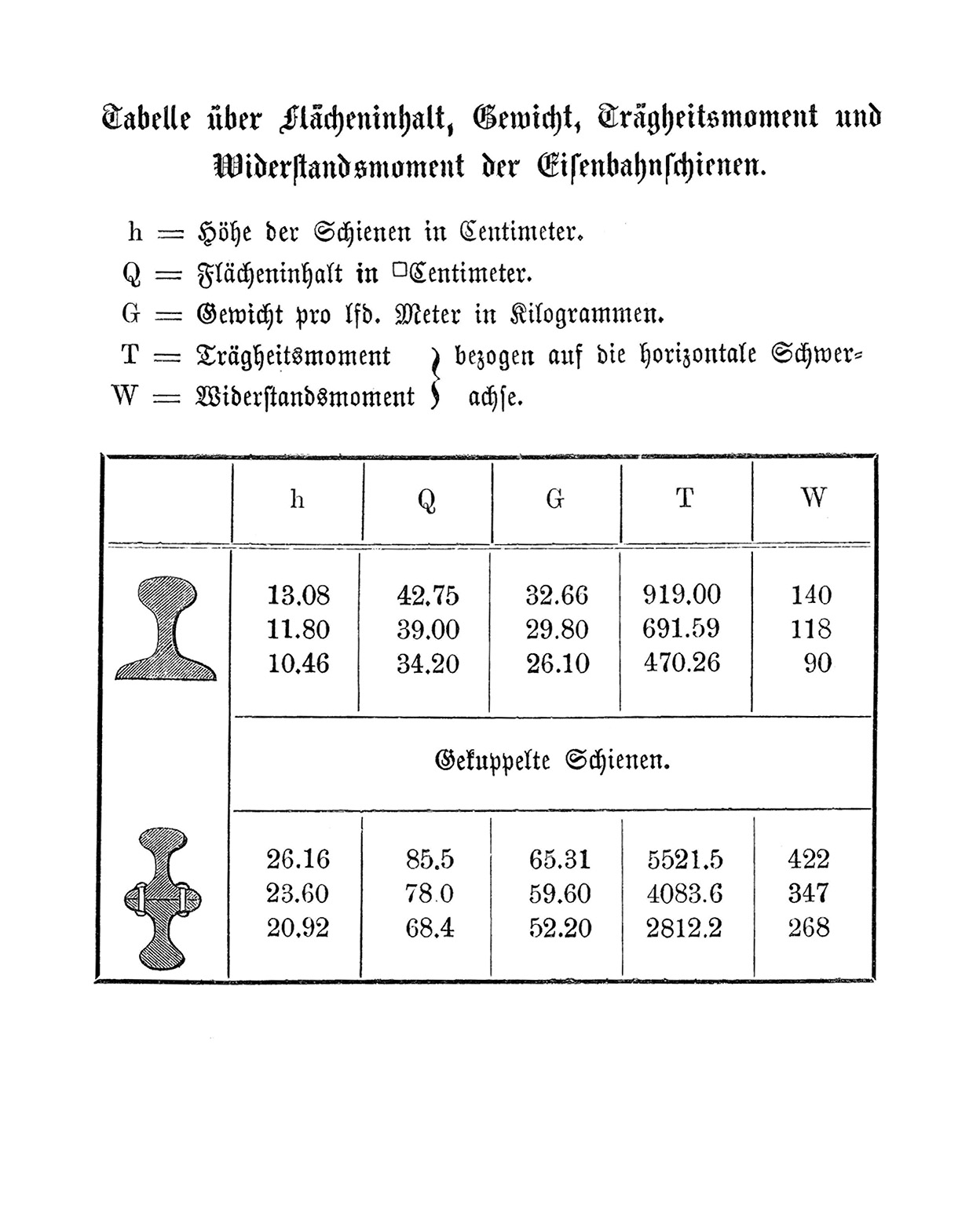 Tabelle über Flächeninhalt, Gewicht, Trägheitsmoment und Widerstandsmoment der Eisenbahnschienen