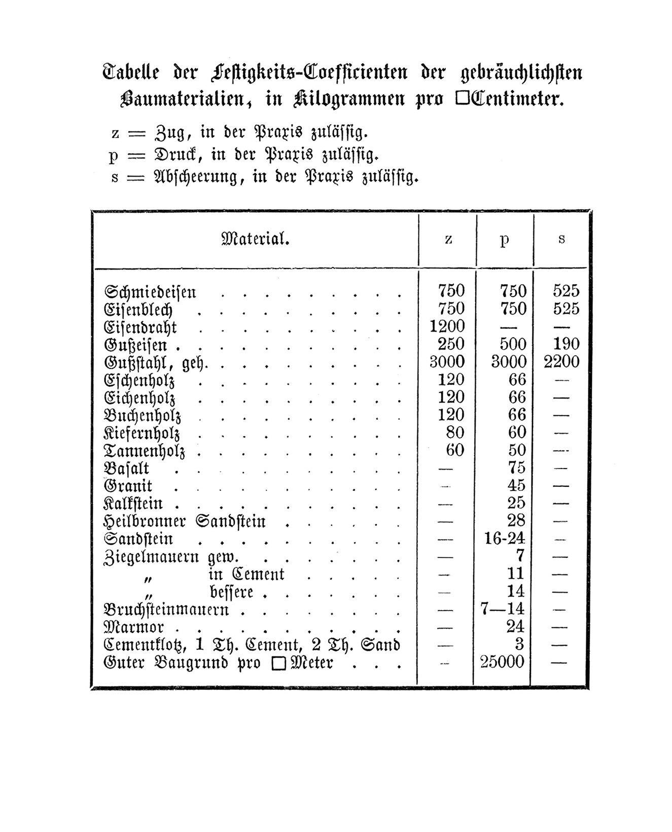 Tabelle der Steifigkeits-Coefficienten der gebräuchlichen Baumaterialien, in Kilogramm pro qm-Centimeter