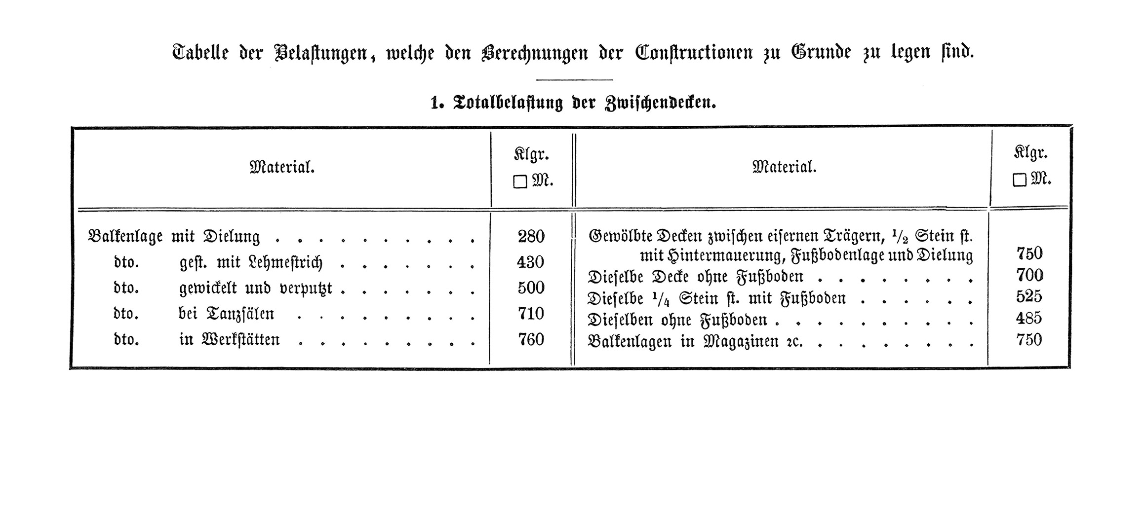 Tabelle Eigenlast des Deckenaufbaues von Eisendecken in kg/m², Zwischendecken