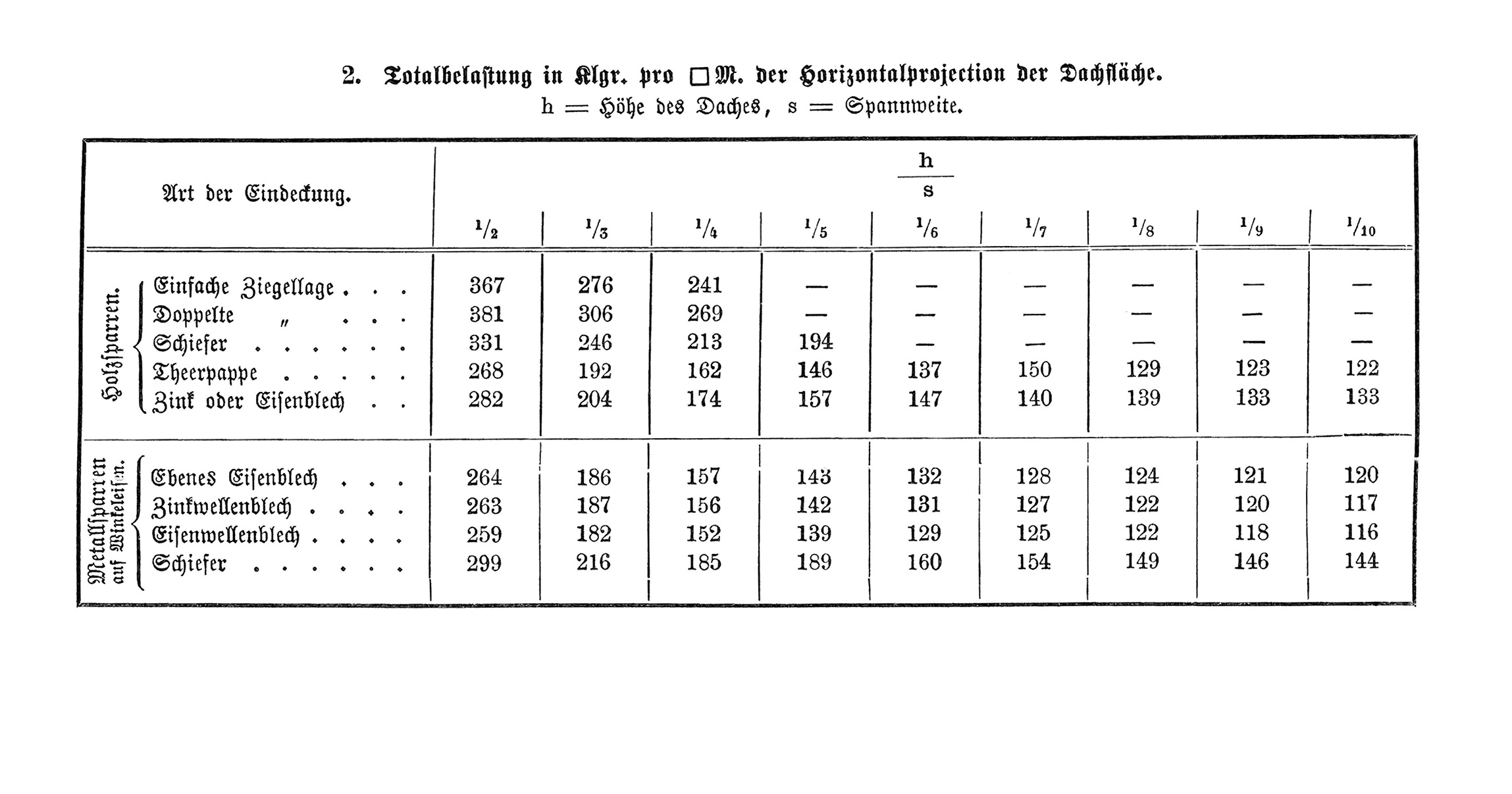 Totalbelastung in Klar. pro qm M. der Horizontalprojection der Dachfläche