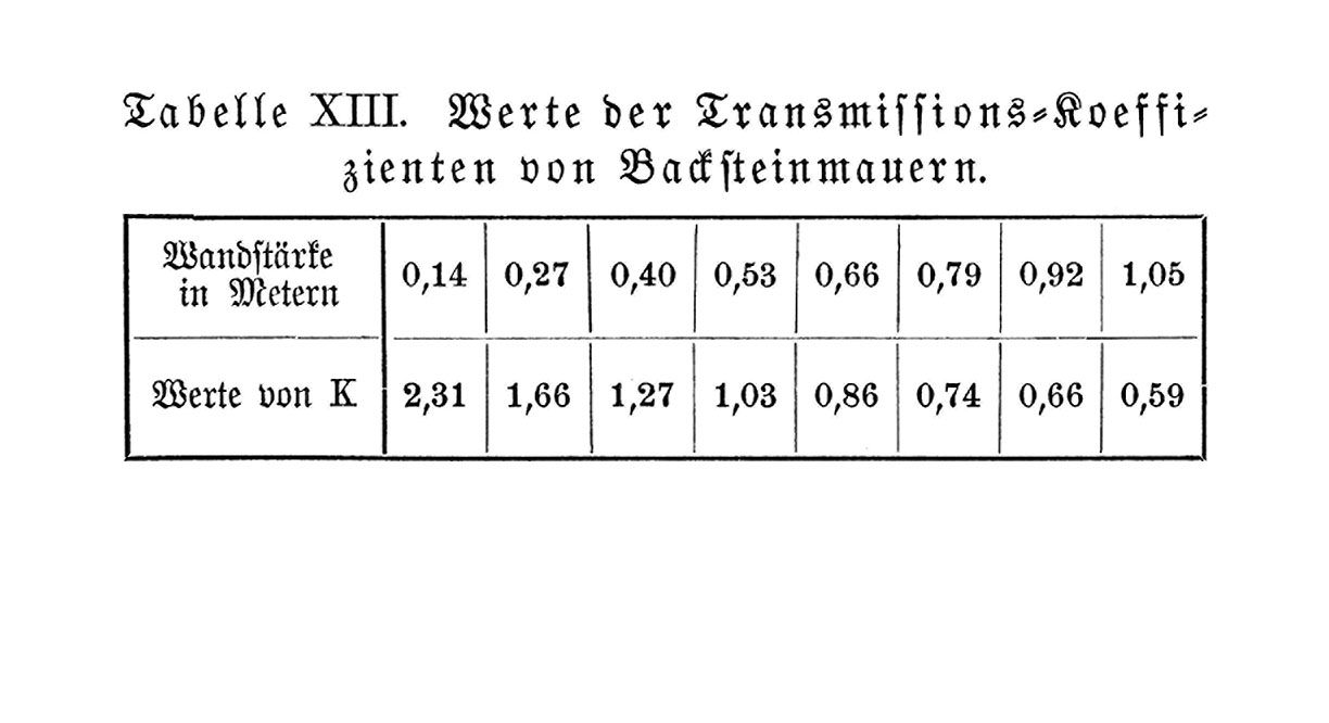 Transmissions-Wärmeverluste von Backsteinmauern