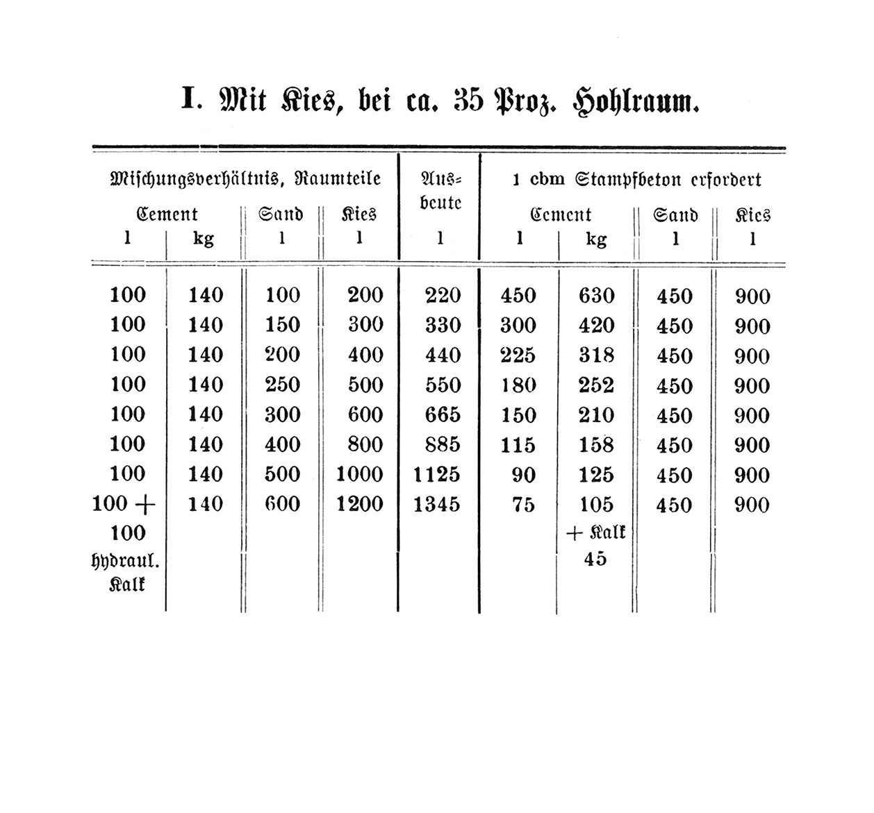 Tabelle Mischungsverhältnis Stampfbeton und Beton [Anm. d. Red.]