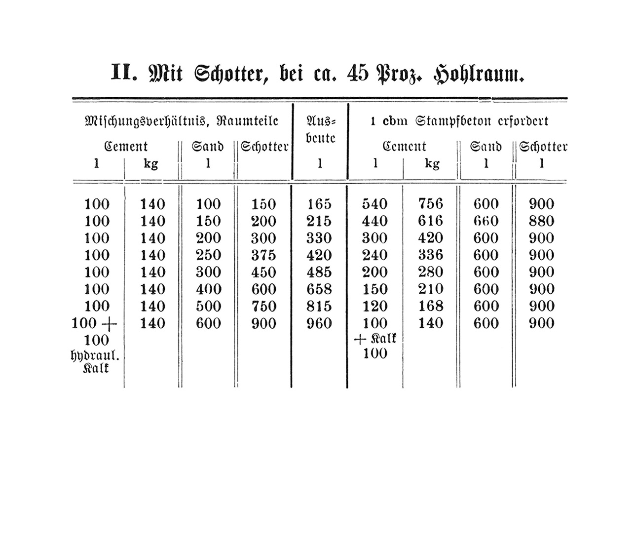 Tabelle Mischungsverhältnis Stampfbeton und Beton weniger dicht gestampft [Anm. d. Red.]