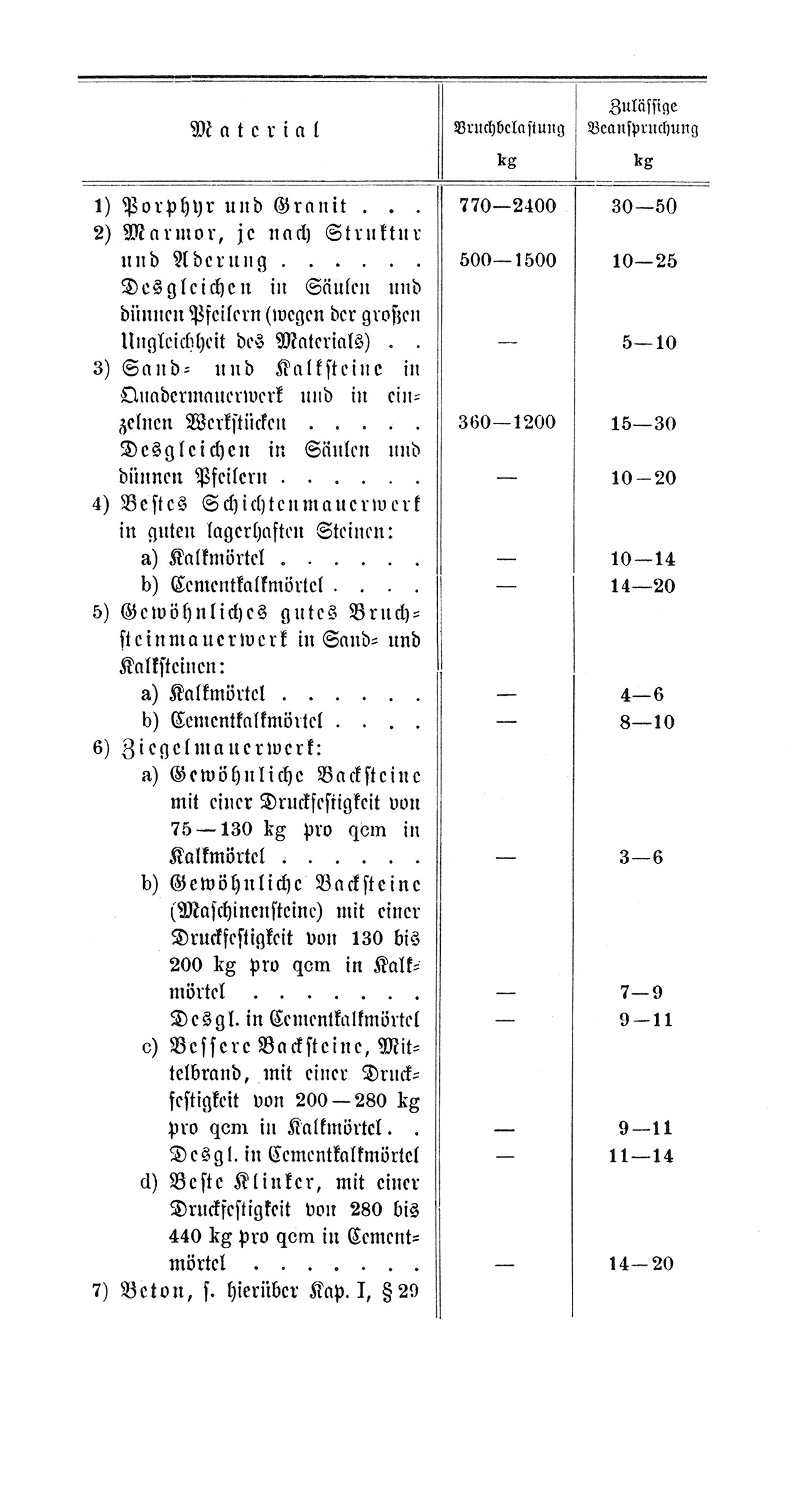 Tabelle Zulässige Druckbeanspruchung von Naturstein und Backstein in kg/cm2 [Anm. d. Red.]