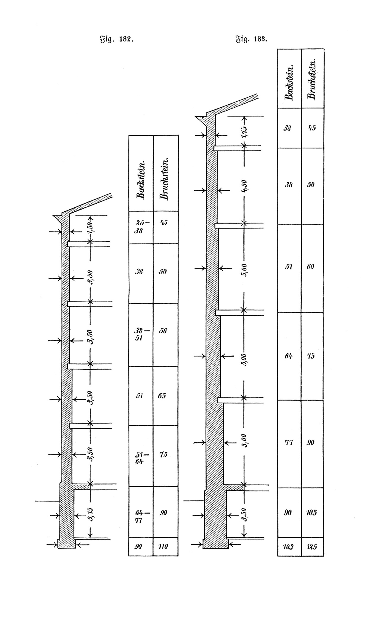 Fig 182. -Fig. 183. Mauerstärken für Back- und Bruchsteine in Abhängigkeit der Geschosshöhe [Anm. d. Red.]
