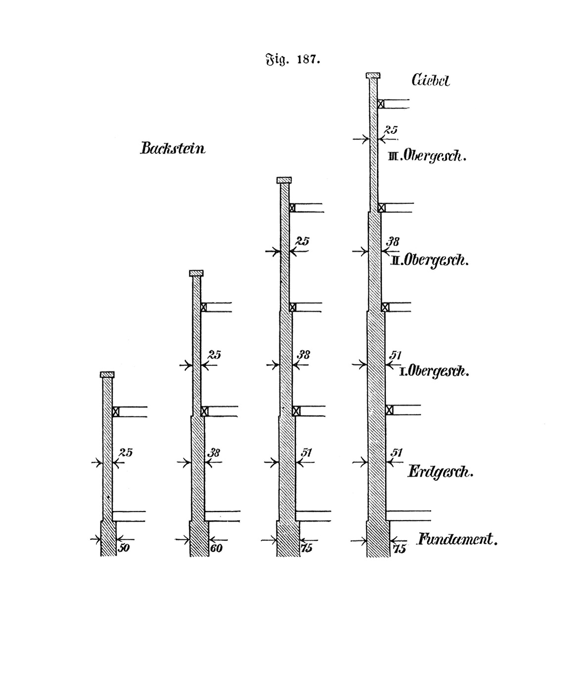 Fig 187. Gesetzliche Vorgaben für Brandwände [Anm. d. Red.]
