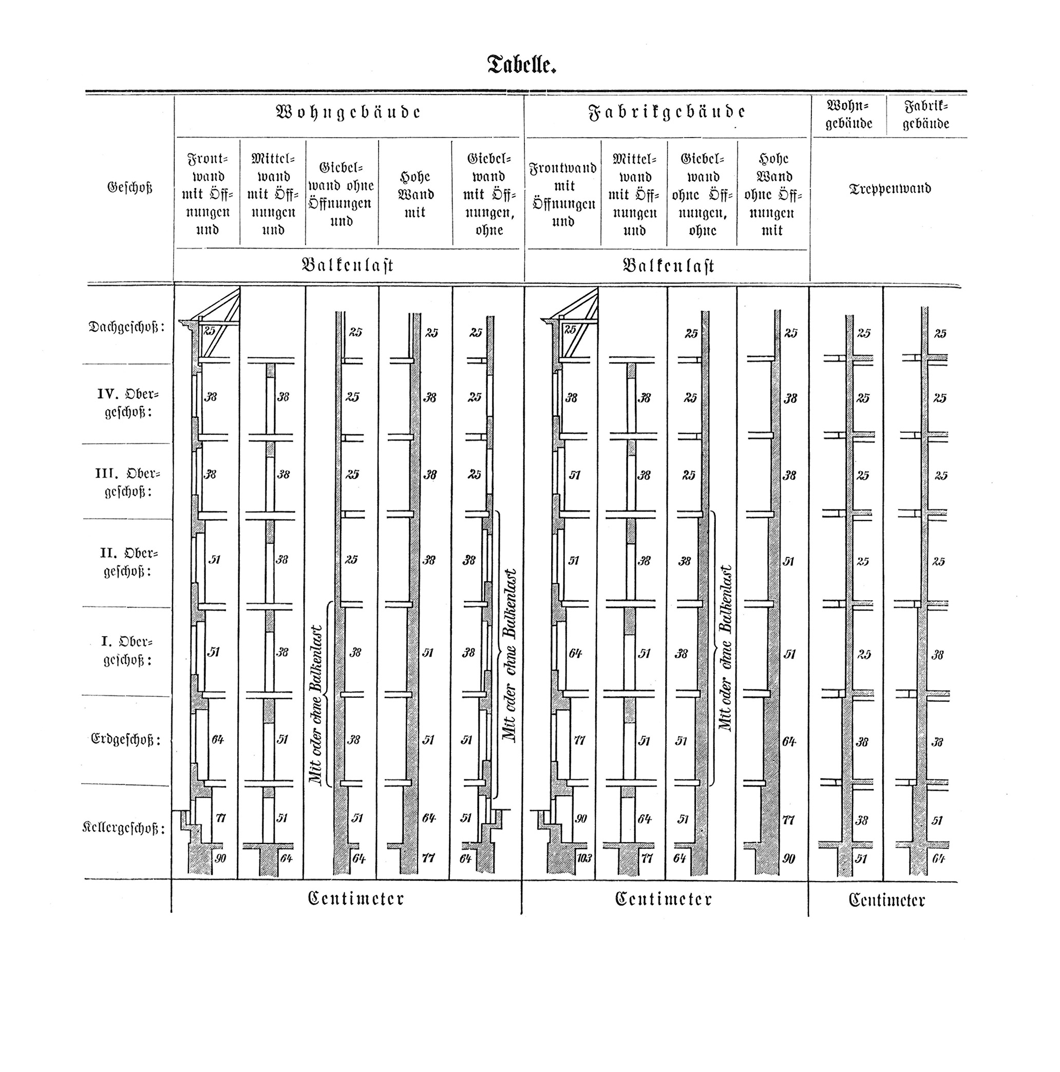 Tabelle Gesetzliche Vorgaben für Wandstärken in Berlin (publiziert 1896) [Anm. d. Red.]