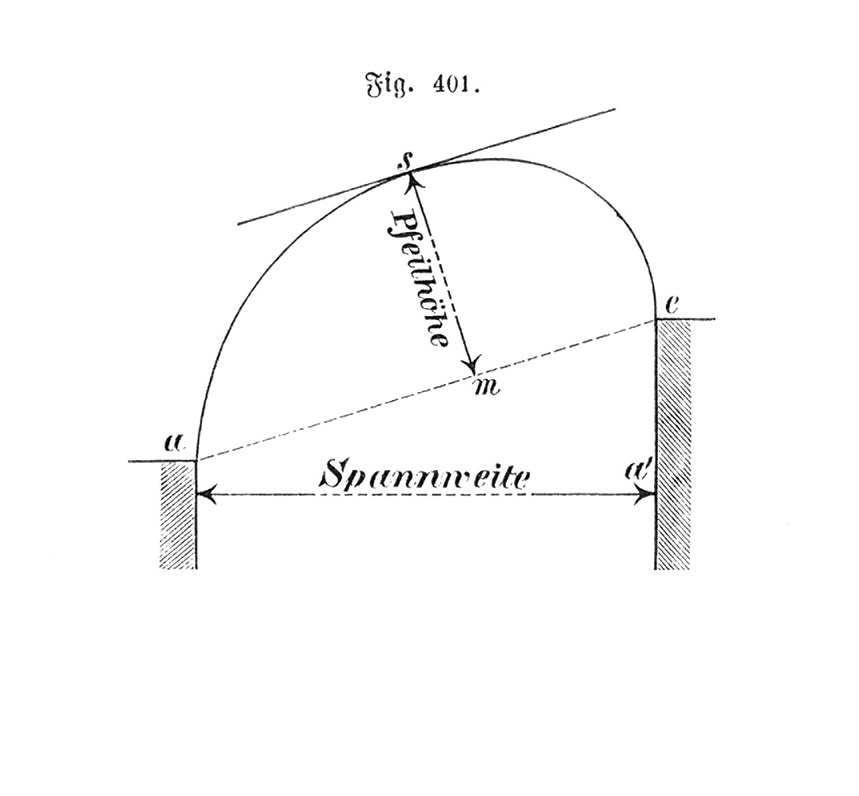 Fig. 401. Konstruktion der steigenden Gewölbe [Anm. d. Red.]