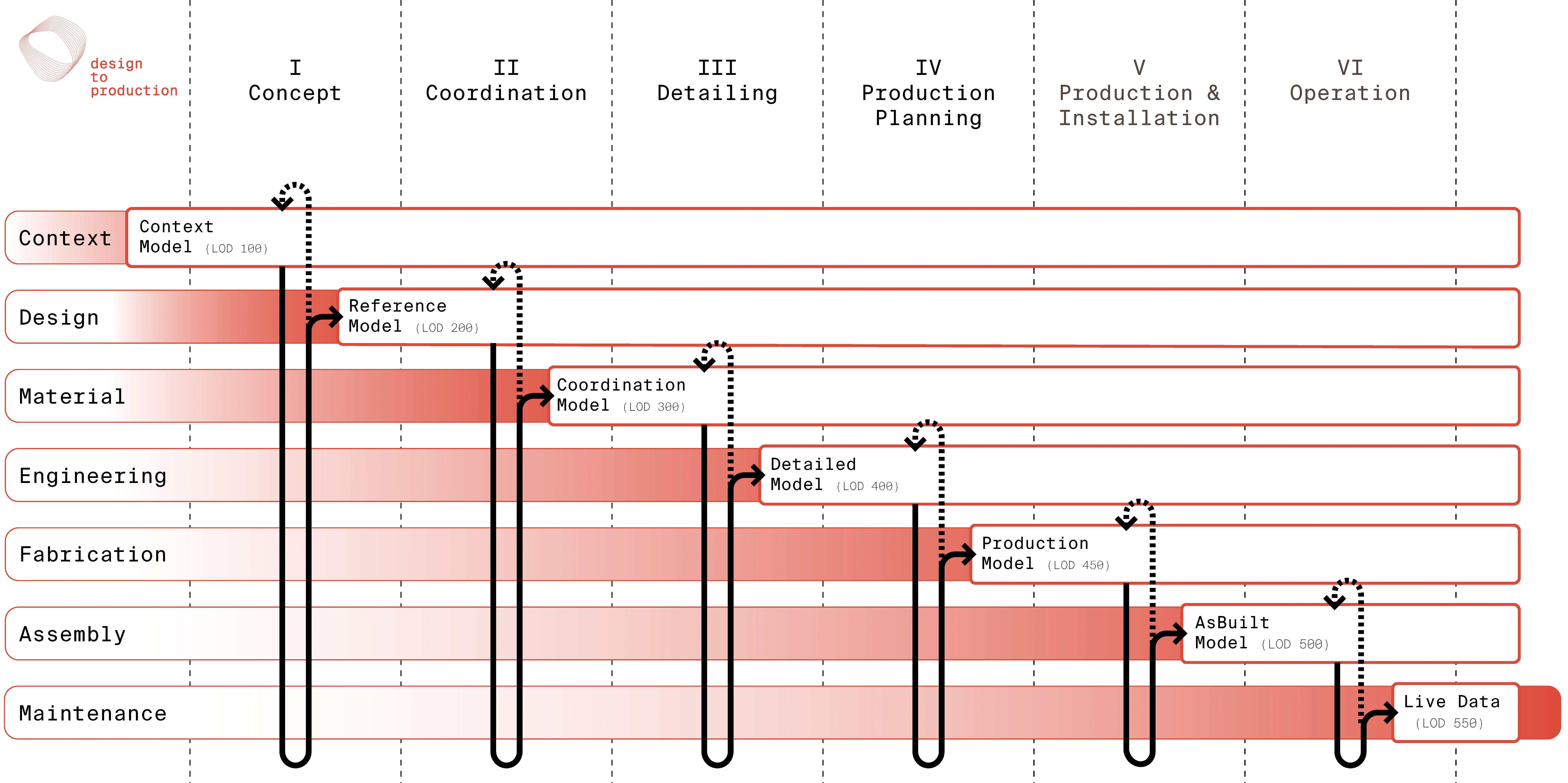 In jeder Phase des Planungsprozesses betrachtete Design-to-Production sämtliche Themen vom Entwurf bis hin zur Instandhaltung.