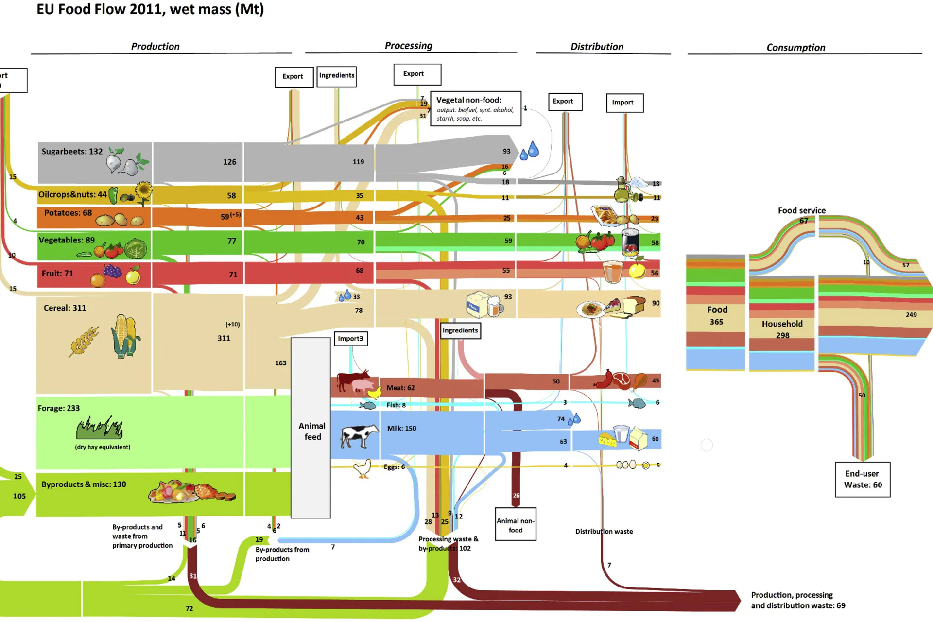 Cornelius Hugh De Witt: Sankey diagram of the product flows and food waste generated along the food supply chain in Europe in 2011, 2019. Modified from VHK, Kemna et al., 2017 Courtesy VHK