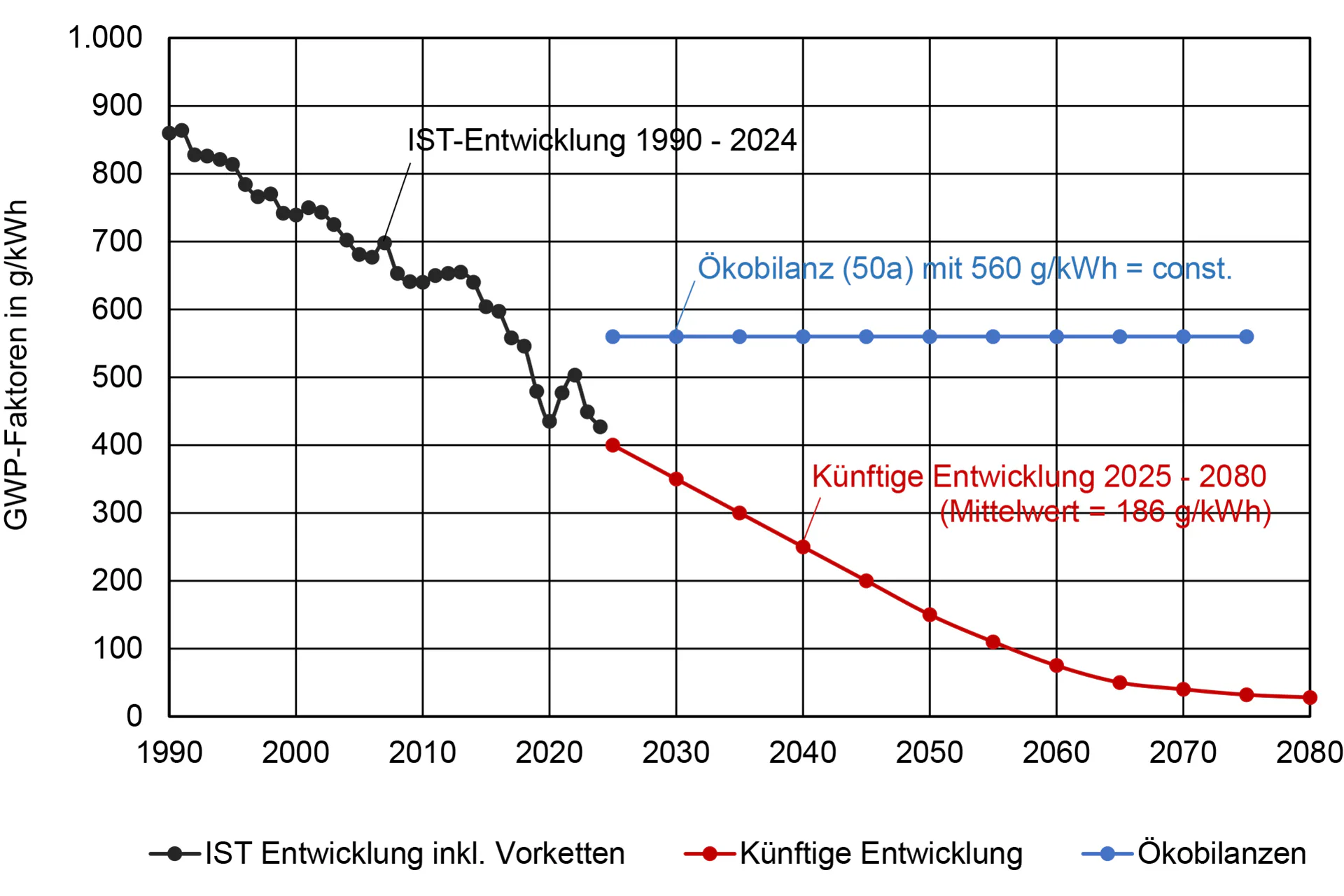 Entwicklung der Emissionsfaktoren von Strom: Tatsächliche Entwicklung 1990 – 2024 und Projektionen bis 2070 im Vergleich mit der Annahme in statischen Ökobilanzen (z.B. BNB)