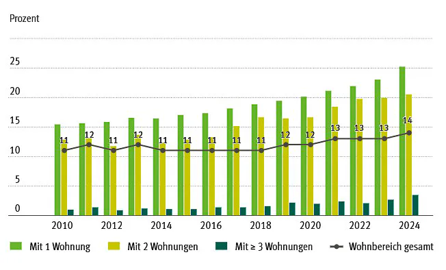 Die Holzbauquote für Wohngebäude Deutschland steigt seit Jahren auf niedrigem Niveau – insbesondere bei den Ein- und Zweifamilienhäusern.