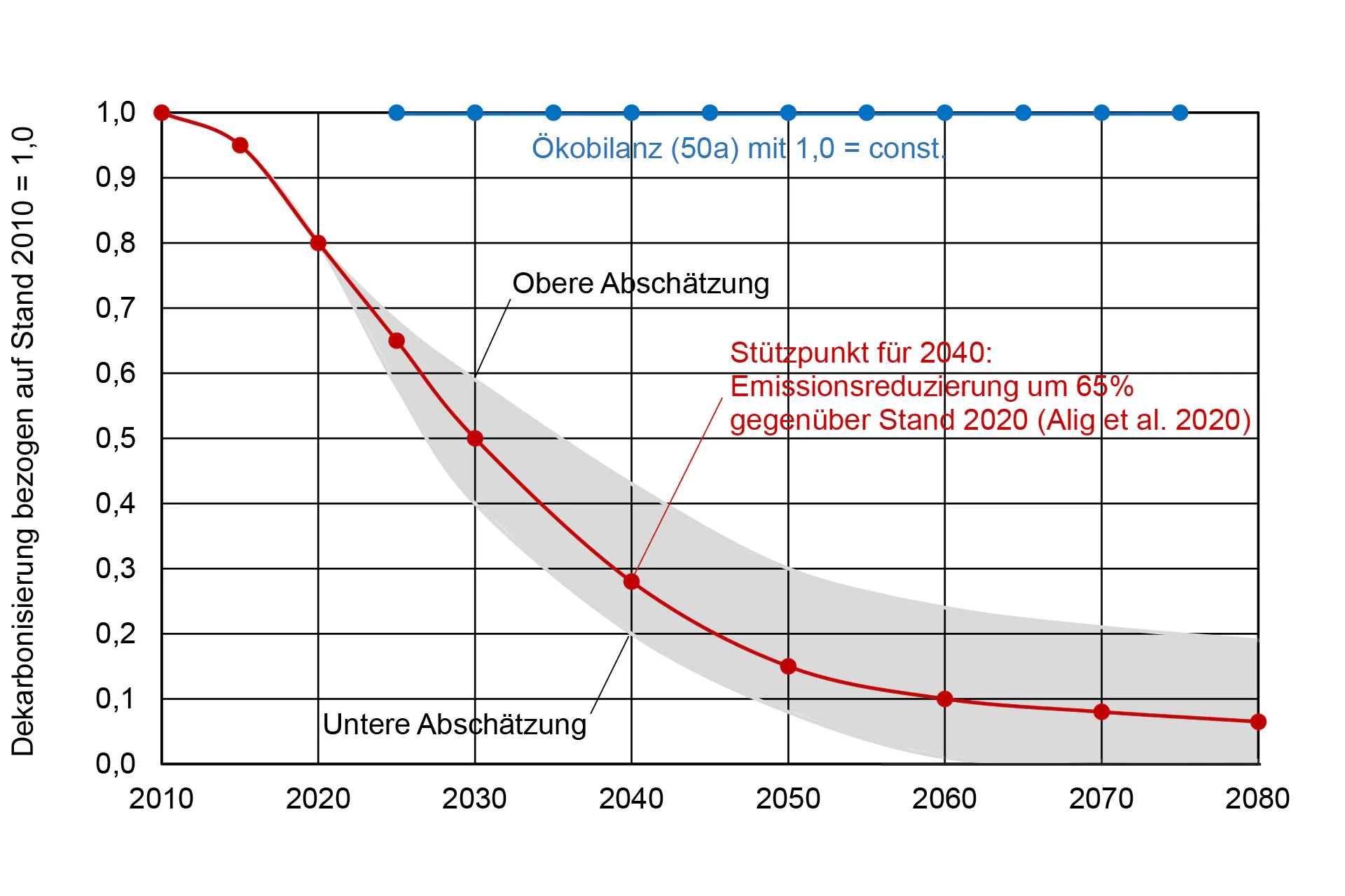 Dekarbonisierung der Materialbereitstellung 2010 – 2070. Die Minderung wird als Faktor gegenüber dem Stand 2010 = 1,0 ausgedrückt.