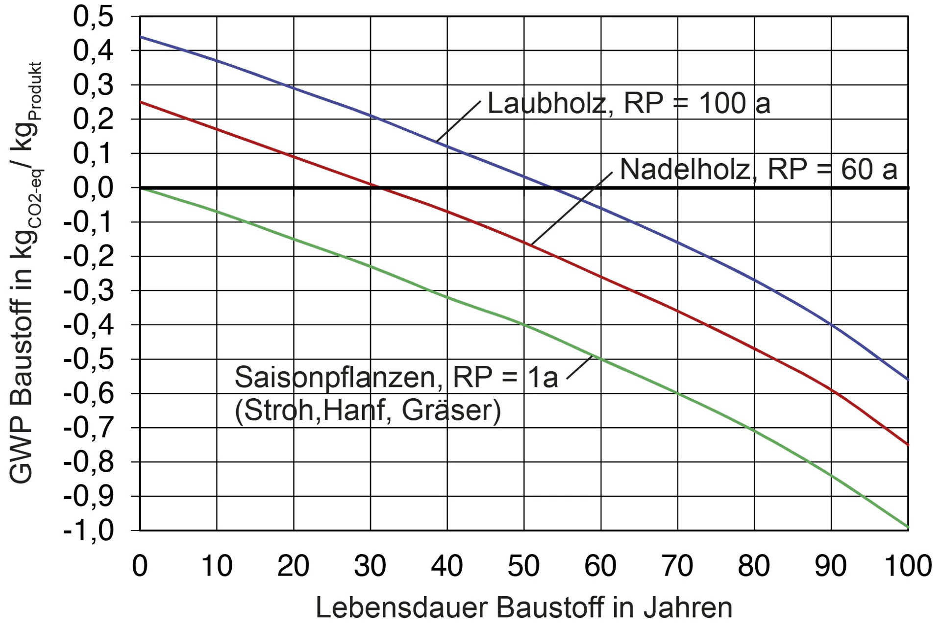 Zeitabhängige Treibhausgasemissionen (GWP) für biogene Baumaterialien unter Annahme einer thermischen Verwertung am Ende der Lebensdauer.