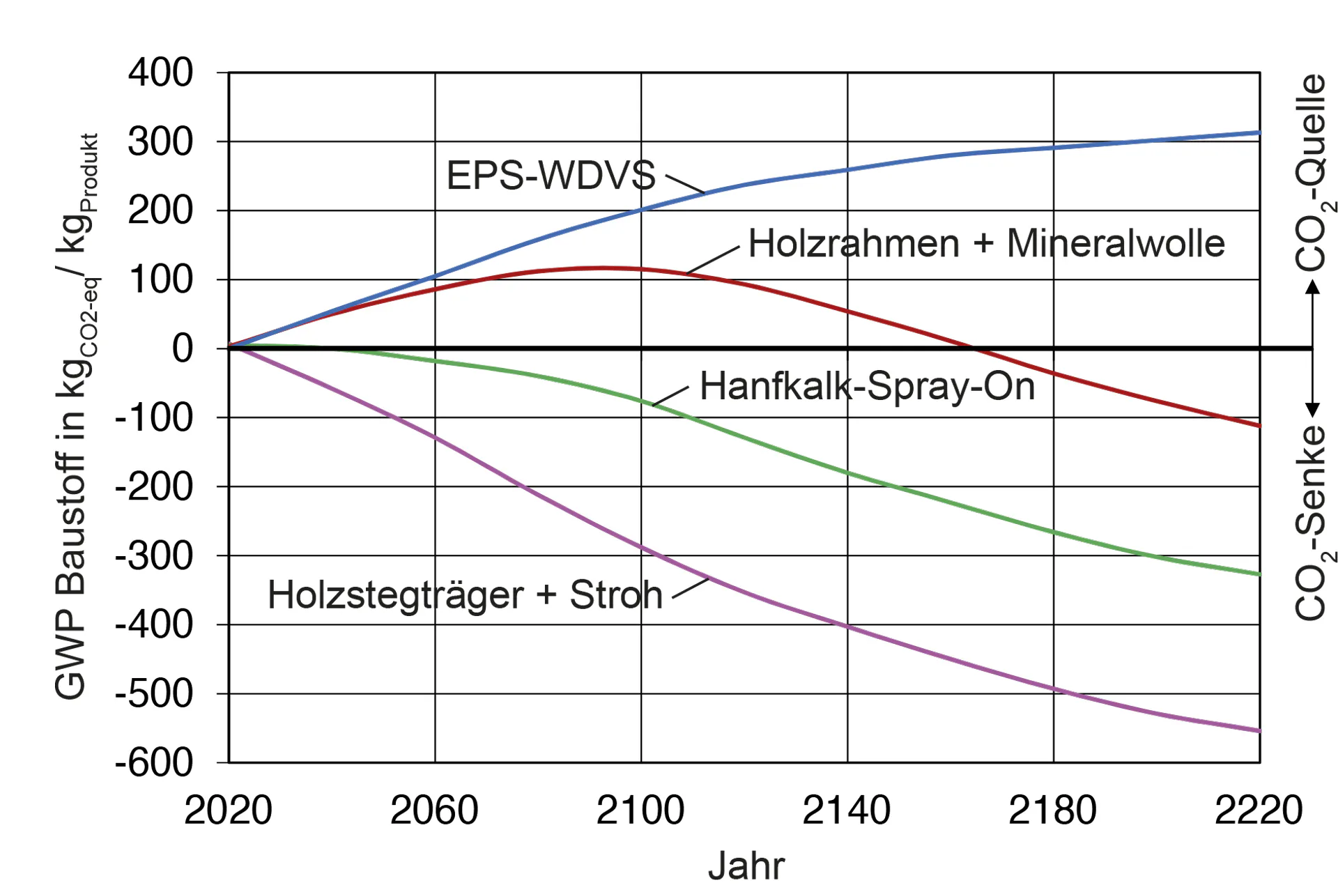 Kumulierte Treibhausgasemissionen für die Herstellung der Fassadendämmung zur energetischen Modernisierung des Gebäudebestandes der EU-28-Staaten.