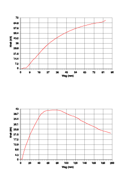 Weg-Kraft-Diagramme der beiden Biegeversuche. Beim ersten Prüfkörper (Schrauben) trat auch bei der maximalen Last von 65 kN kein Versagen auf (oben). Der zweite Prüfkörper (unten) versagte bei 42 kN.